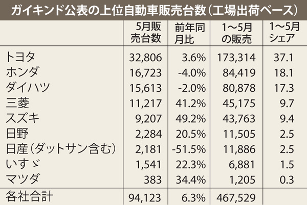 前年同月比６．３％増　５月自動車販売