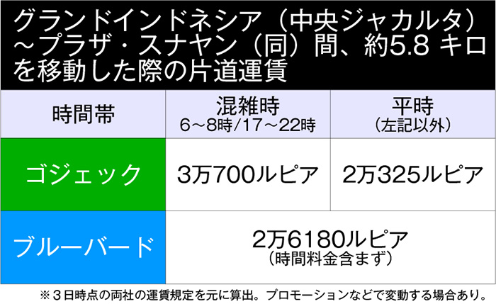 乗車運賃　　格差是正へ　上限・下限を設定　オンラインタクシー