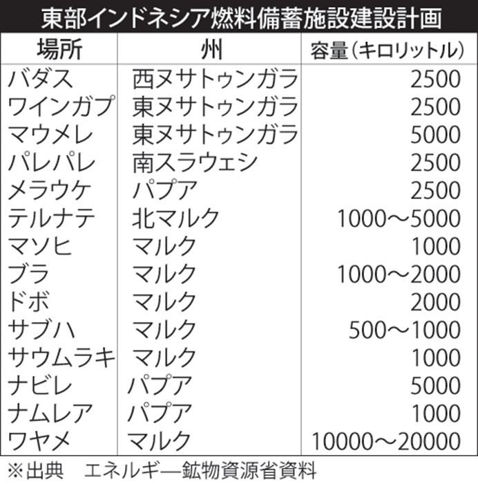 燃料貯蔵施設を建設　プルタミナ　東部では１４カ所に