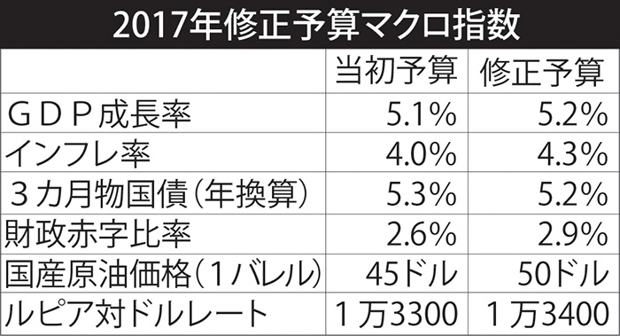 税収目標は１４４８兆ルピア　ＧＤＰ成長率５．２％で合意　国家予算修正案