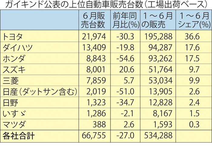 レバラン前倒しで　前年同月比２７％減　６月自動車販売