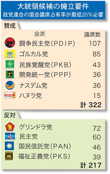 小政党候補　　門前払い　大統領選法案可決　与党足並みそろえる