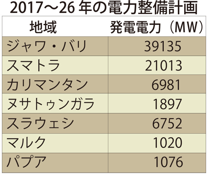 石炭鉱山取得へ　カリマンタン・スマトラ　国営電力ＰＬＮ