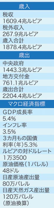 マクロ経済楽観　大統領　１８年国家予算案を発表