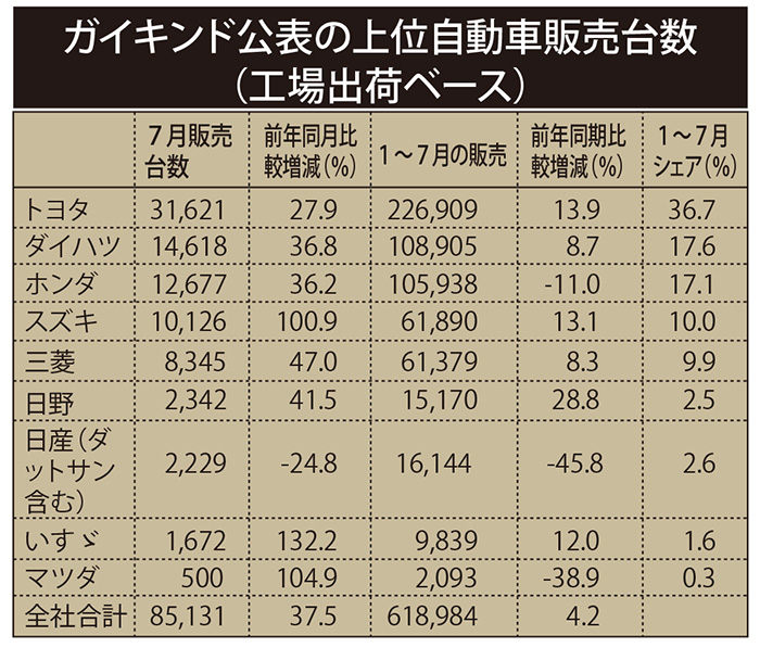 前年同月比３７．５％増　先月の自動車販売　ガイキンド