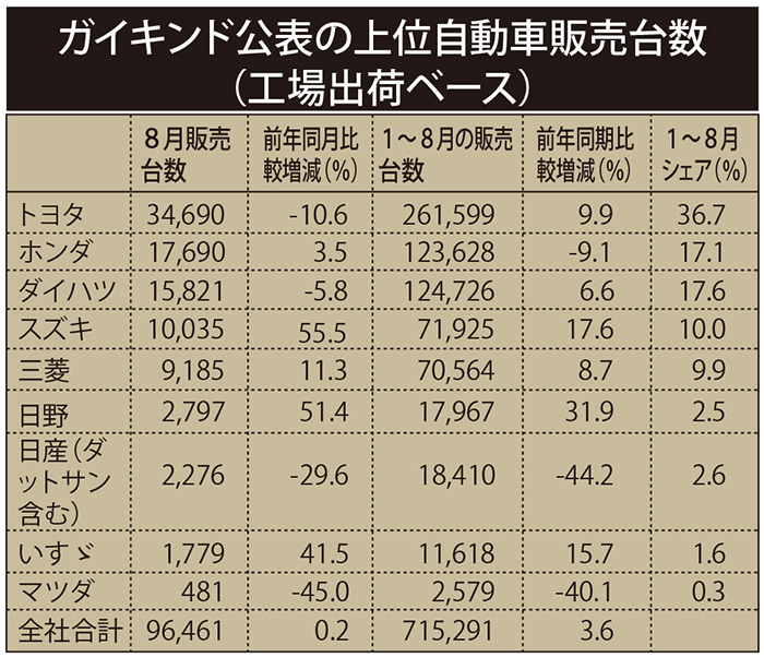 前年同月比で横ばい　８月の自動車販売