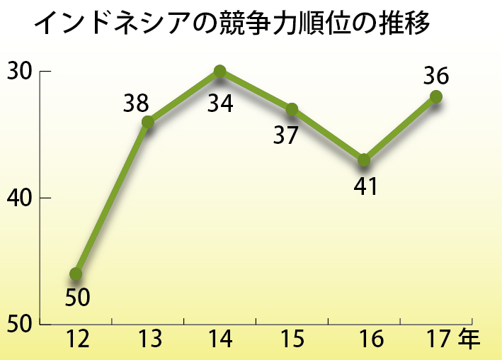 国際競争力３６位に上昇　女性の社会進出など課題も　世界経済フォーラム