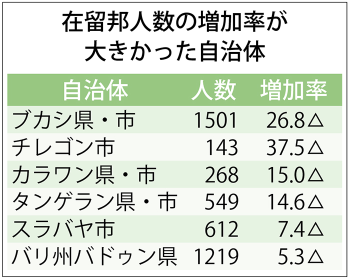 ブカシ　前年比２７％増　在留邦人数　５年間で３倍、１５０１人に