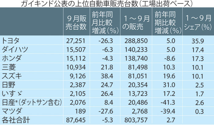 前年同月比５．３％減　９月の自動車販売