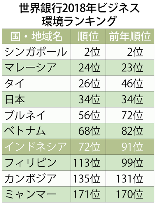 ビジネス環境７２位へ　イは前年比１９位上昇　１８年版世銀ランキング