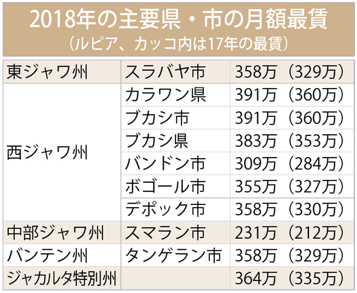 最高３９１万ルピア台　ブカシ県は３８３万ルピア　２０１８年最賃