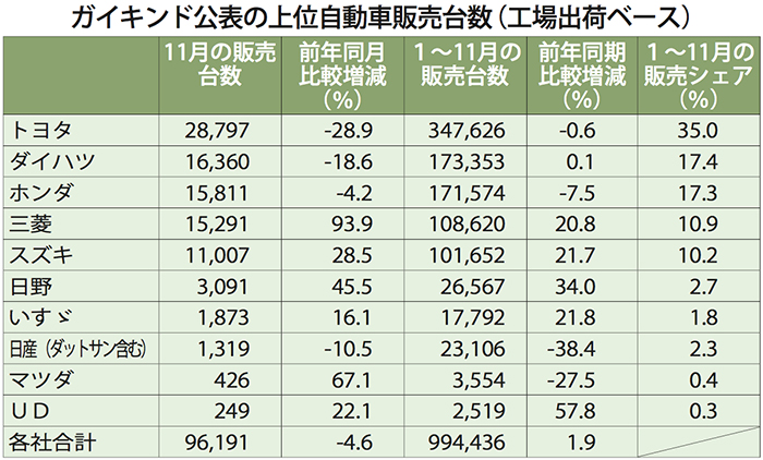 前年同月比４．６％減　先月自動車販売