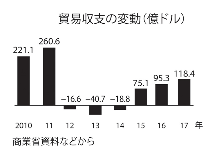 昨年貿易黒字１１８億ドル　統計局発表　前年比２４％増