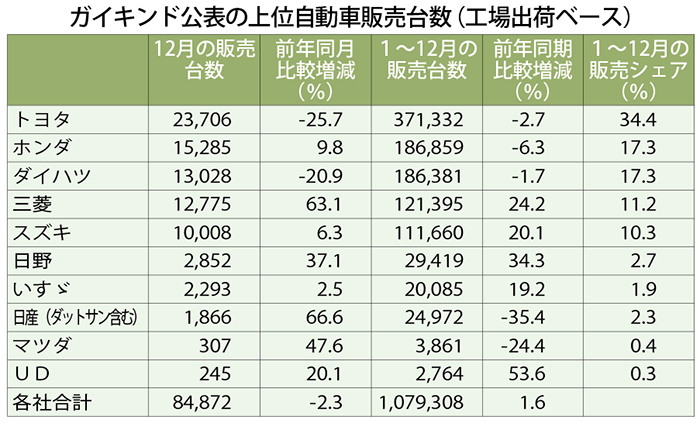 昨年自動車販売　前年比１．６％微増