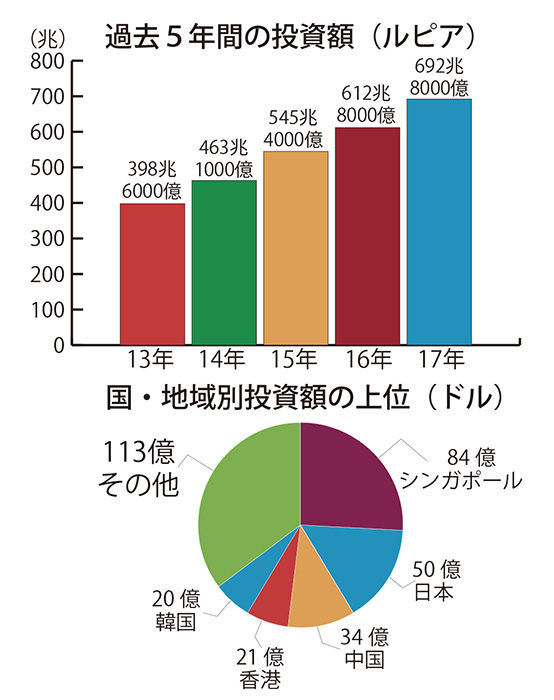 過去最高６９２兆ルピア　中国、日本を猛追　昨年直接投資