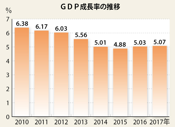 昨年成長率５．０７％　緩やかな回復基調　個人消費伸び悩み