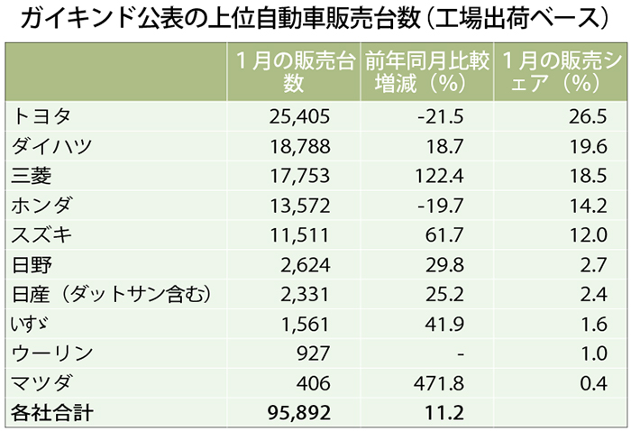 前年同期比１１．２％増　前月自動車販売