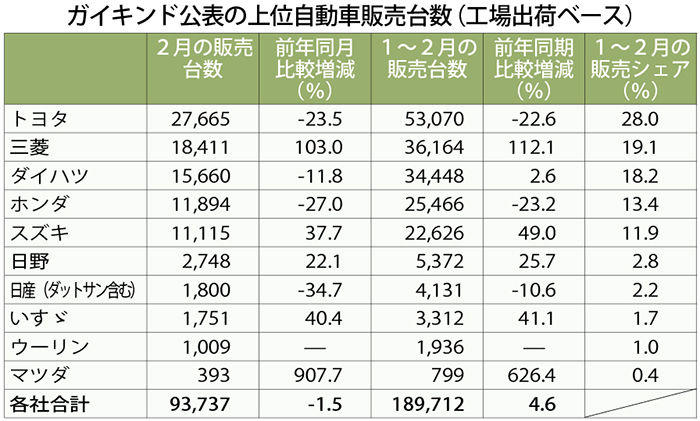 エクスパンダー　アバンザ超える　先月自動車販売統計