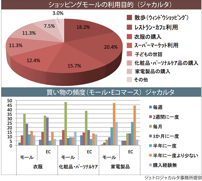 ＥＣとモールは併用　ジェトロ　国内消費者調査