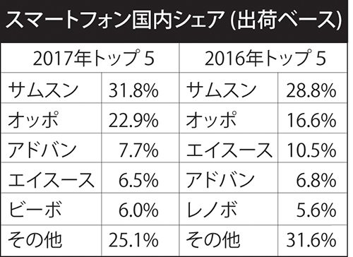 国内スマホシェア　中国オッポが猛追　サムスンと２強体制