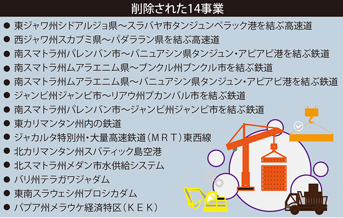 国家戦略事業見直し　ＭＲＴ東西線も削除　高速道、鉄道、ダム１４件