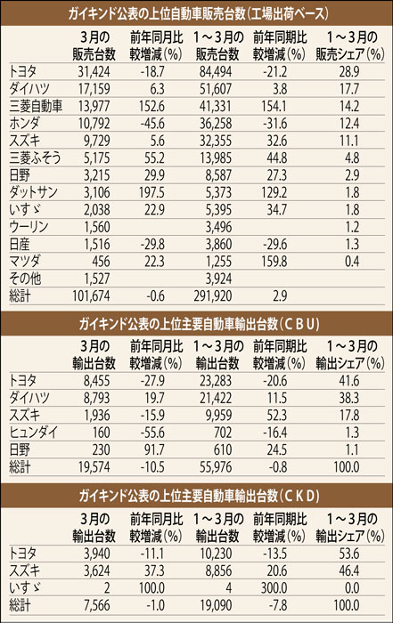 小売前年比１５％増　第１四半期　自動車販売