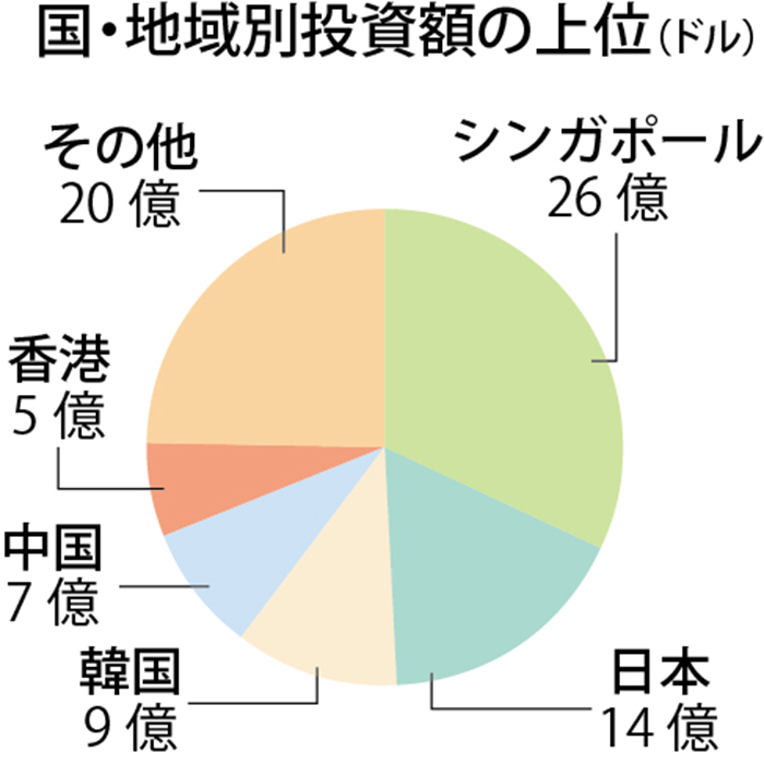 直接投資１８５兆ルピア　第１四半期　前年同期比１１.８％増