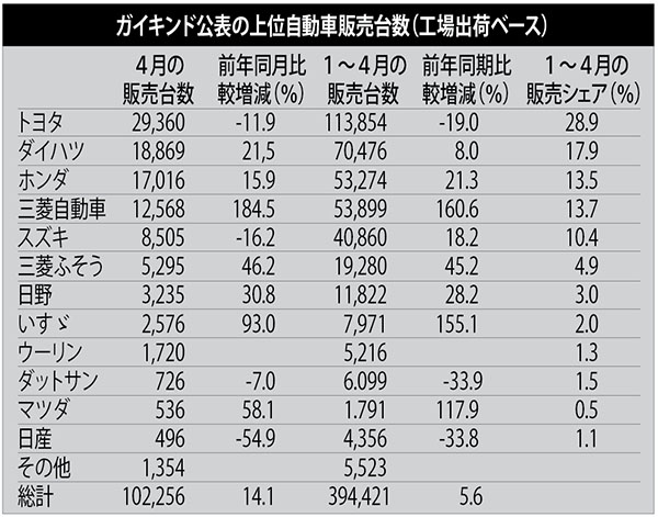 前年同月比１４.１％増　先月自動車販売