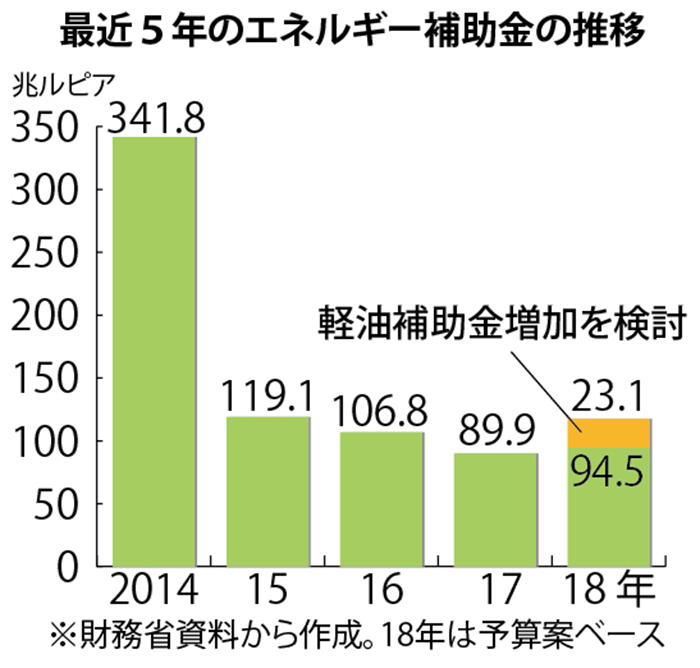 軽油補助金を増額　国営企業省　３．５倍の３２兆ルピアへ