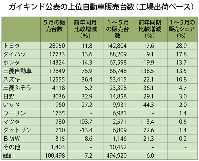 前年同月比７．２％増　５月の自動車販売統計