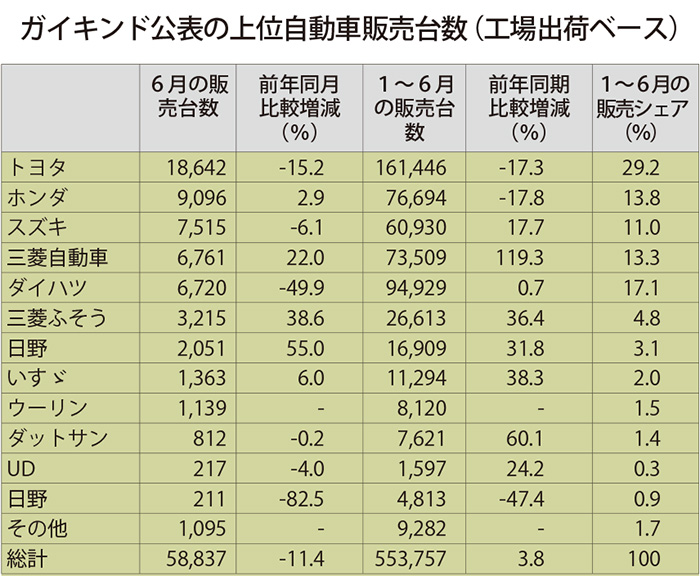 前年同月比１１.４％減　長期休暇で稼働日減　６月自動車販売