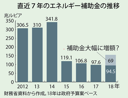 膨らむエネルギー補助金　財務省　７３％増１６３兆ルピア超に