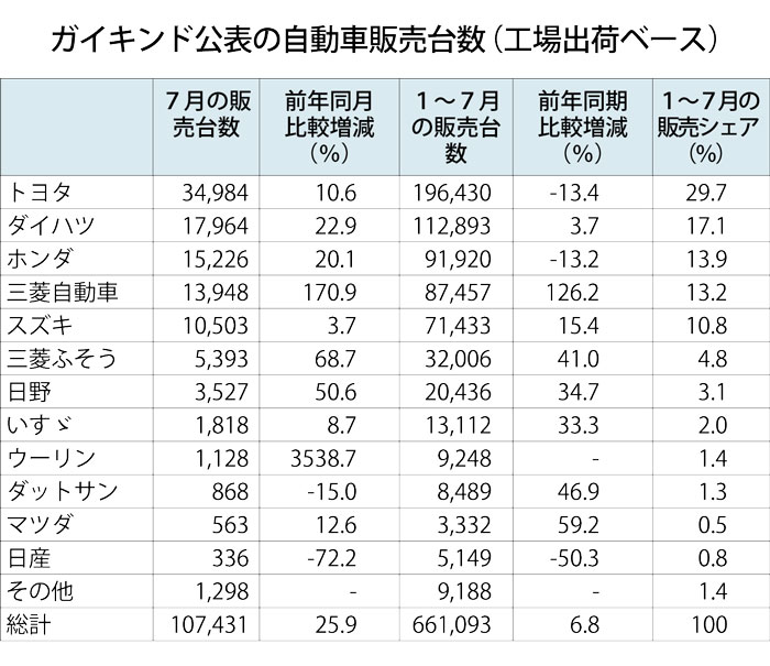 前年同月比25・９％増　７月自動車販売統計