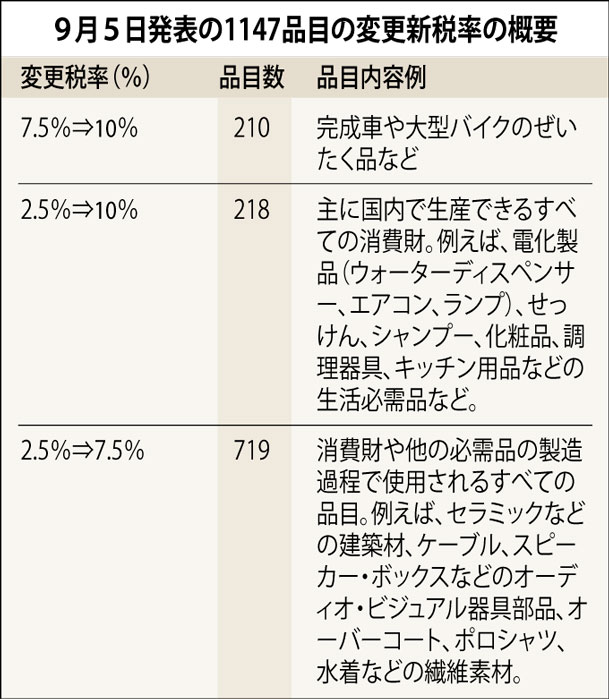 消費材保護に前向き　税率改定　産業構造改善が先決