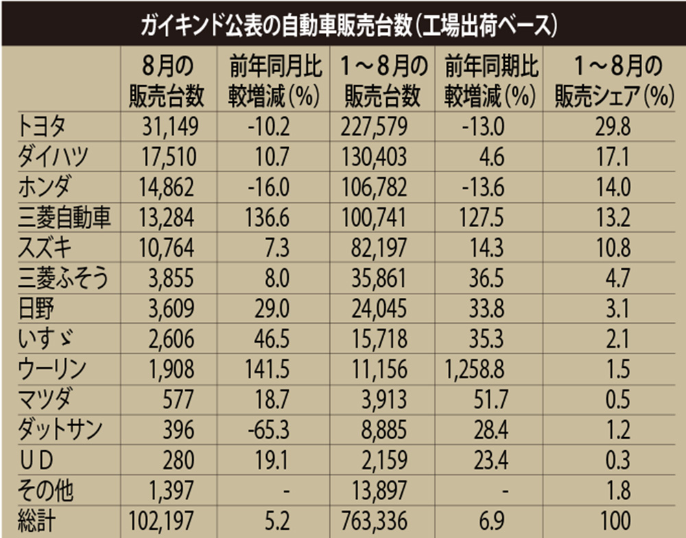 前年同月比5.2％増　８月自動車販売統計　ガイキンド