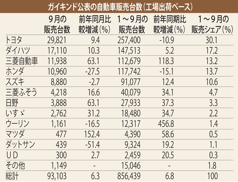 前年同月比6.3％増　先月自動車販売