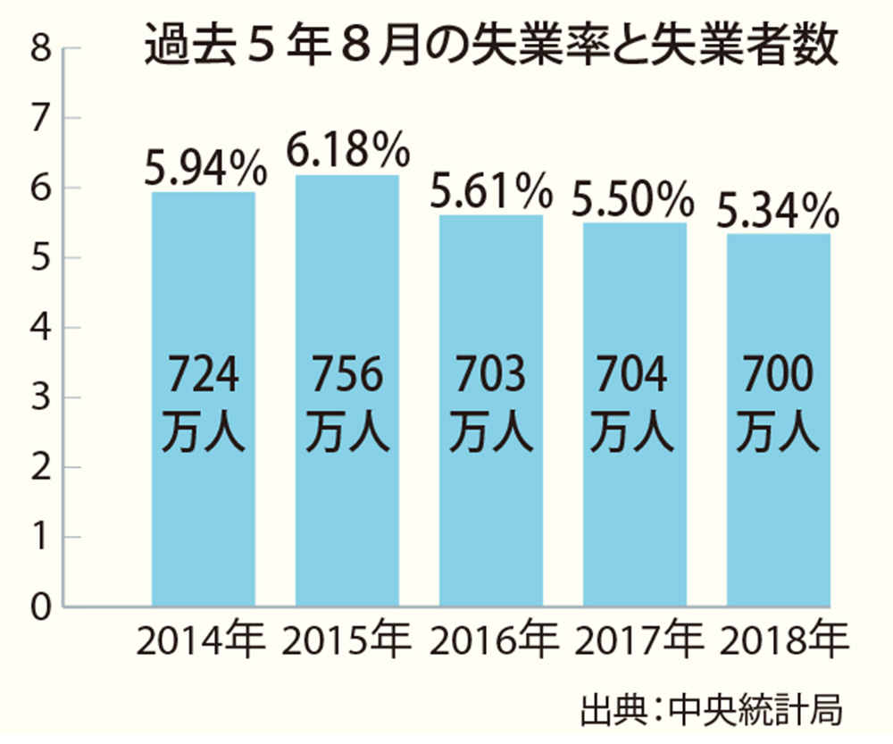 失業者700万人　前年同月比0.57％微減　中央統計局   