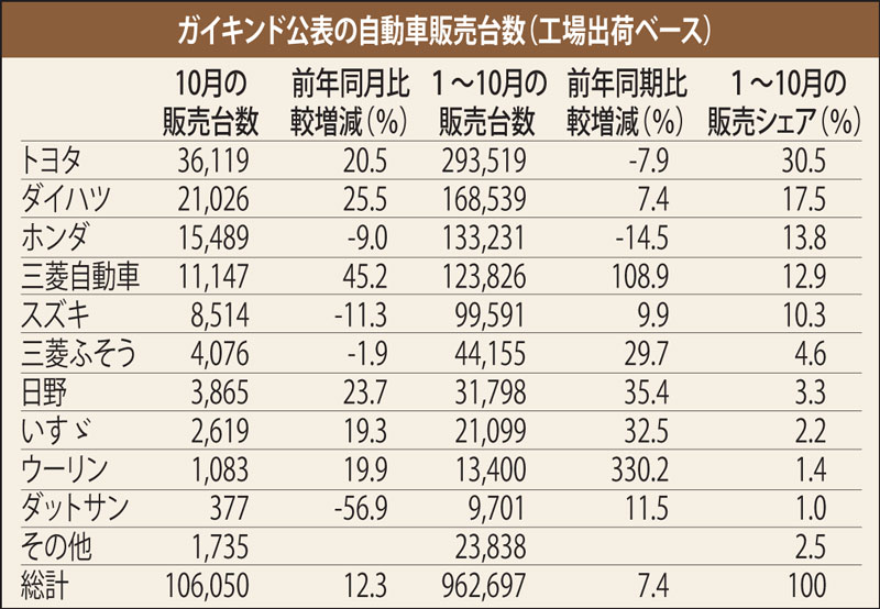 前年同月比12・３％増　10月自動車販売