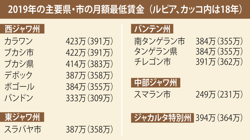 来年最低賃金　400万ルピ ア大台に　カラワン県423万ルピ ア