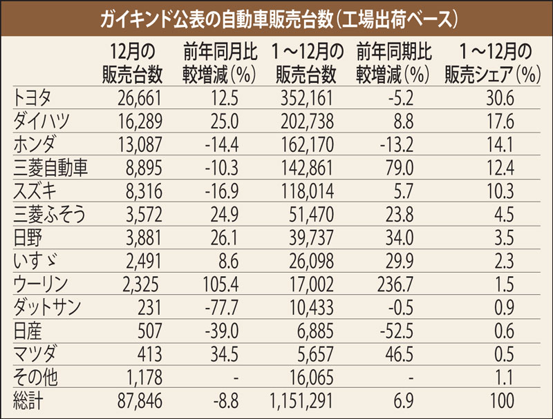 18年自動車販売　目標超え115万台　新型車種・商用車好調