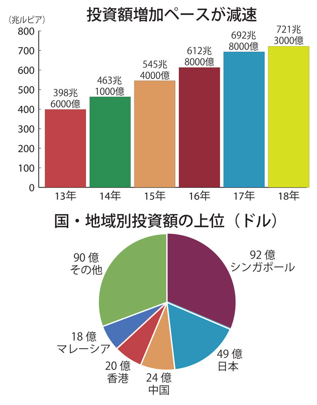 外国投資減速鮮明に　昨年直接投資　日本の投資は堅調