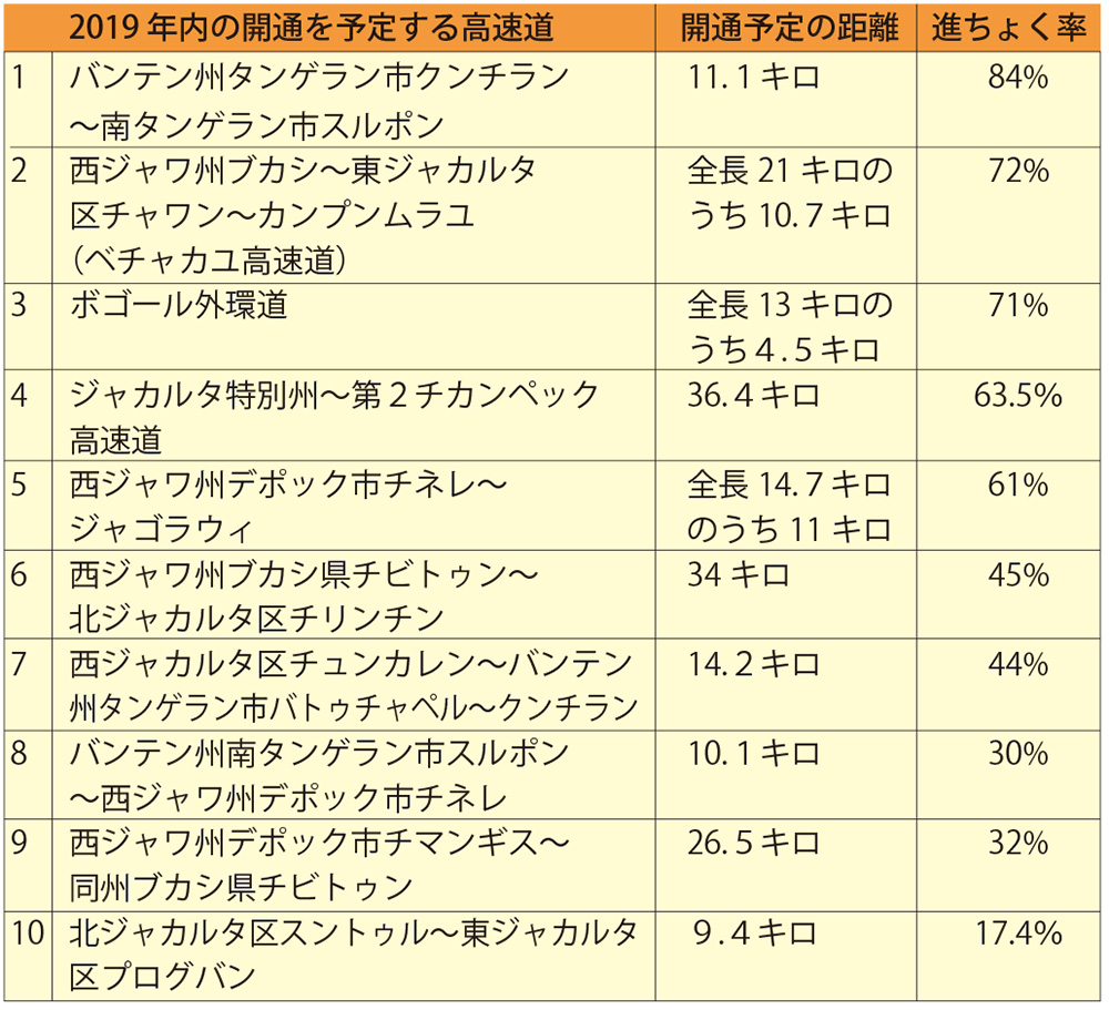 首都圏10高速道　年内に完成予定