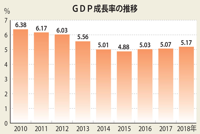 昨年成長率５.17%　個人消費微増、輸出は鈍化