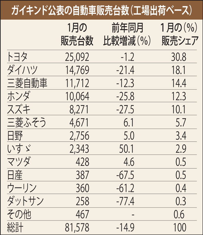 前年同月比14.9％減　１月自動車販売　商用車は堅調