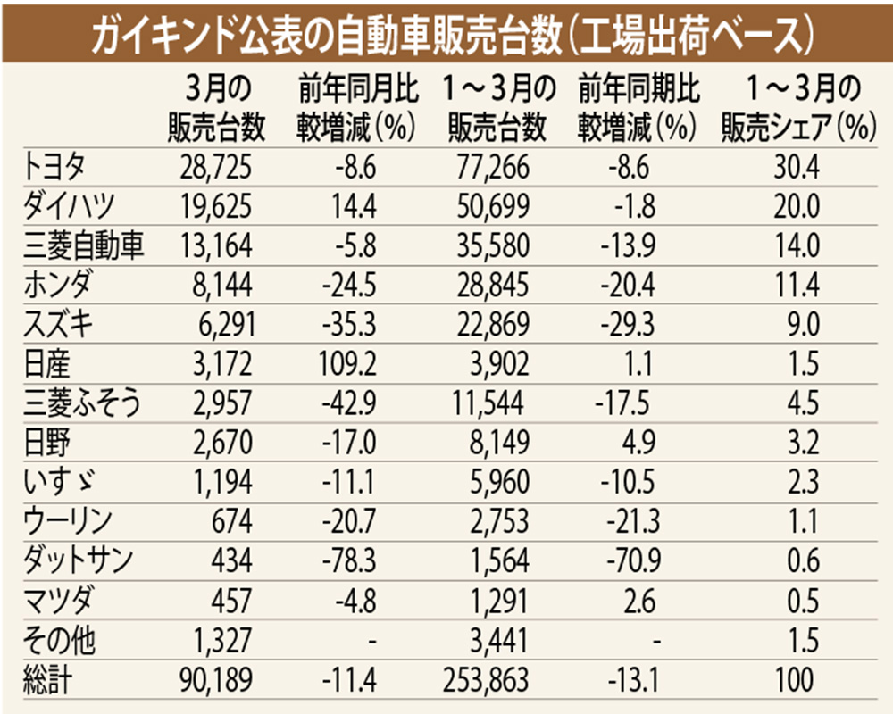 ３カ月連続２桁減　３月自動車統計