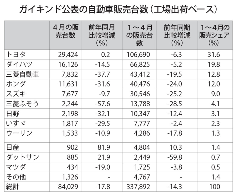 ４月自動車販売　前年同月比17・８％減　ことし最大の下げ幅