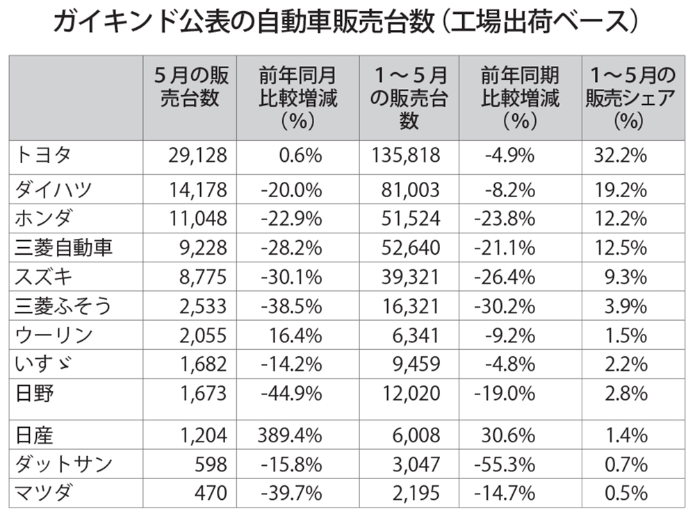 前年同月比16・3％減　５月自動車販売　２桁減、５カ月連続