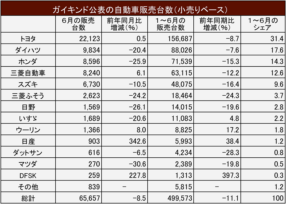 トヨタがシェア増　上半期自動車販売