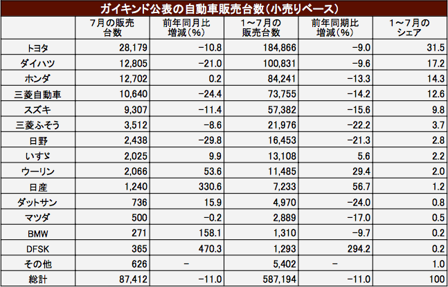 前年同月比11％減　７月自動車販売