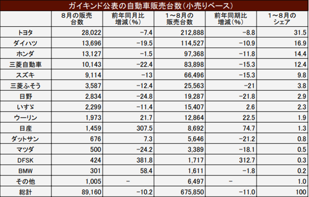 前年同月比10.2％減　自動車販売台数